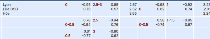 Tỷ lệ kèo Lyon vs Lille