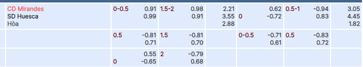 Tỷ lệ kèo Mirandes vs Huesca