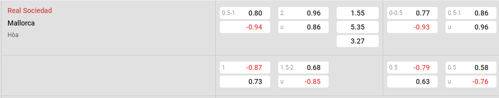 Tỷ lệ kèo Sociedad vs Mallorca