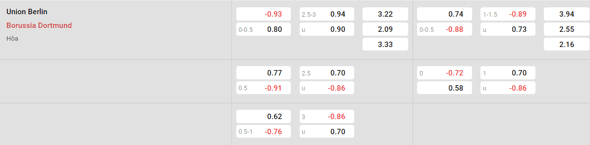 Tỷ lệ kèo Union Berlin vs Dortmund