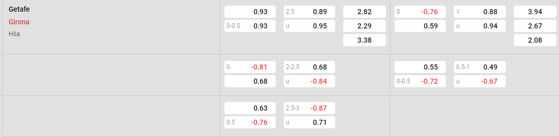 Tỷ lệ kèo Getafe vs Girona