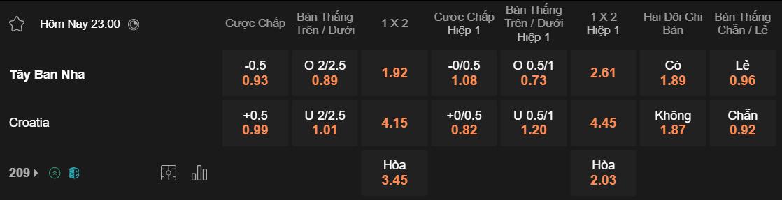 Tỷ lệ kèo Tây Ban Nha vs Croatia